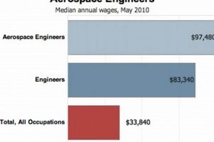 Aerospace Engineer Starting Pay: 2024 Salaries & Trends | Innovating the Future of Flight with Reliable Aviation Solutions