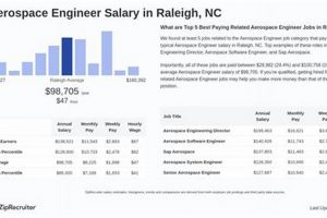 Find Aerospace Engineer Jobs in Raleigh, NC | Apply Now | Innovating the Future of Flight with Reliable Aviation Solutions