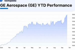 Why GE Aerospace Stock Rise Matters + Future Outlook | Innovating the Future of Flight with Reliable Aviation Solutions