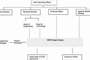 Understanding: Collins Aerospace Organizational Structure (Explained) Innovating the Future of Flight with Reliable Aviation Solutions Understanding: Collins Aerospace Organizational Structure (Explained) | Innovating the Future of Flight with Reliable Aviation Solutions