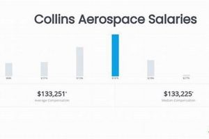 Collins Aerospace Software Engineer Salary: What To Expect Innovating the Future of Flight with Reliable Aviation Solutions Collins Aerospace Software Engineer Salary: What To Expect | Innovating the Future of Flight with Reliable Aviation Solutions