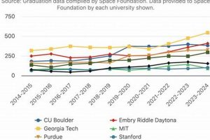 Aerospace Grads: Tracking the Number of Aerospace Engineering Graduates Per Year Trends | Innovating the Future of Flight with Reliable Aviation Solutions
