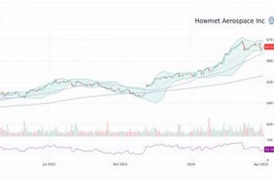 Is Howmet Aerospace Stock a Buy? HWM Stock Prediction & Analysis | Innovating the Future of Flight with Reliable Aviation Solutions