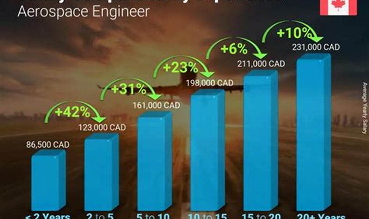 Aerospace Engineer Salary Canada: Your Guide + Trends Innovating the Future of Flight with Reliable Aviation Solutions Aerospace Engineer Salary Canada: Your Guide + Trends | Innovating the Future of Flight with Reliable Aviation Solutions
