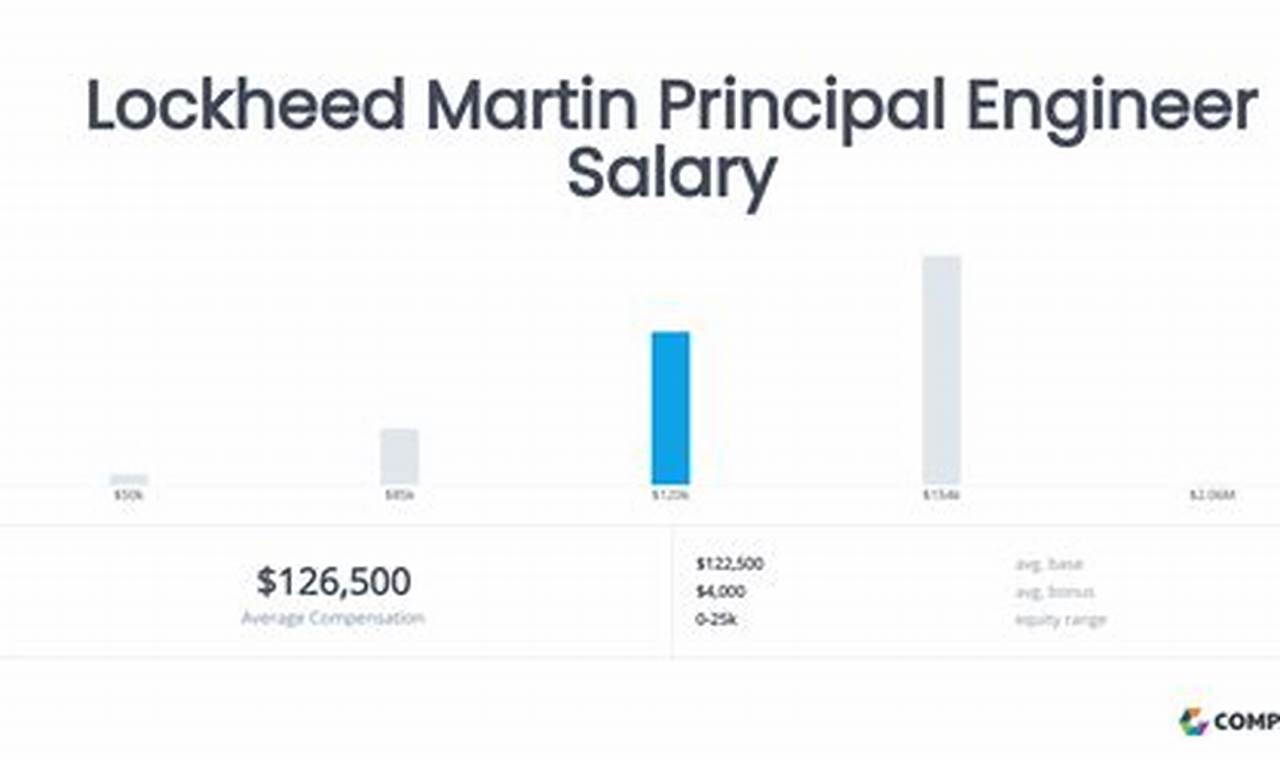 Lockheed Martin Aerospace Engineer Salary: What to Expect in 2024 Innovating the Future of Flight with Reliable Aviation Solutions Lockheed Martin Aerospace Engineer Salary: What to Expect in 2024 | Innovating the Future of Flight with Reliable Aviation Solutions