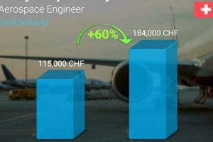 Swiss Aerospace Engineer Salary Guide: 2024 Trends Innovating the Future of Flight with Reliable Aviation Solutions Swiss Aerospace Engineer Salary Guide: 2024 Trends | Innovating the Future of Flight with Reliable Aviation Solutions