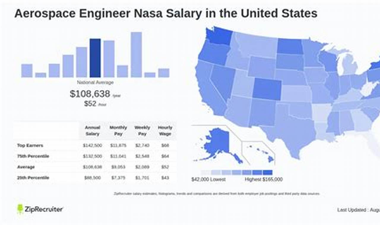 NASA Aerospace Engineer Salary: What They Make (Yearly) | Innovating the Future of Flight with Reliable Aviation Solutions