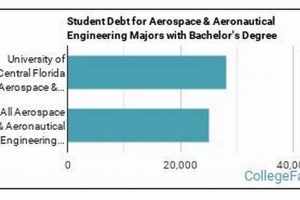 UCF Aerospace Engineering Ranking: Find Out More! | Innovating the Future of Flight with Reliable Aviation Solutions