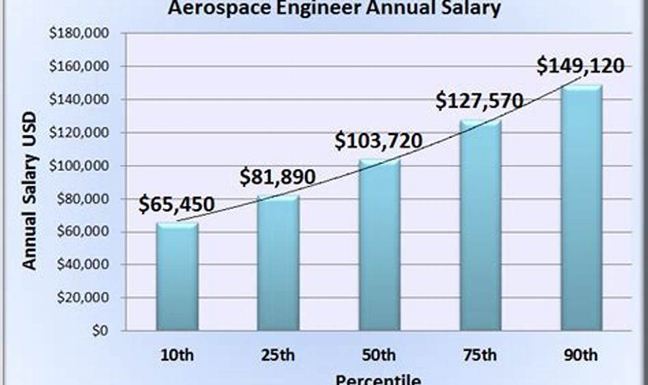 Aerospace Engineer Salary: How Much They Make? | Guide Innovating the Future of Flight with Reliable Aviation Solutions Aerospace Engineer Salary: How Much They Make? | Guide | Innovating the Future of Flight with Reliable Aviation Solutions