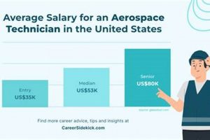 Aerospace Manufacturing Technician Salary: The Complete Guide Innovating the Future of Flight with Reliable Aviation Solutions Aerospace Manufacturing Technician Salary: The Complete Guide | Innovating the Future of Flight with Reliable Aviation Solutions