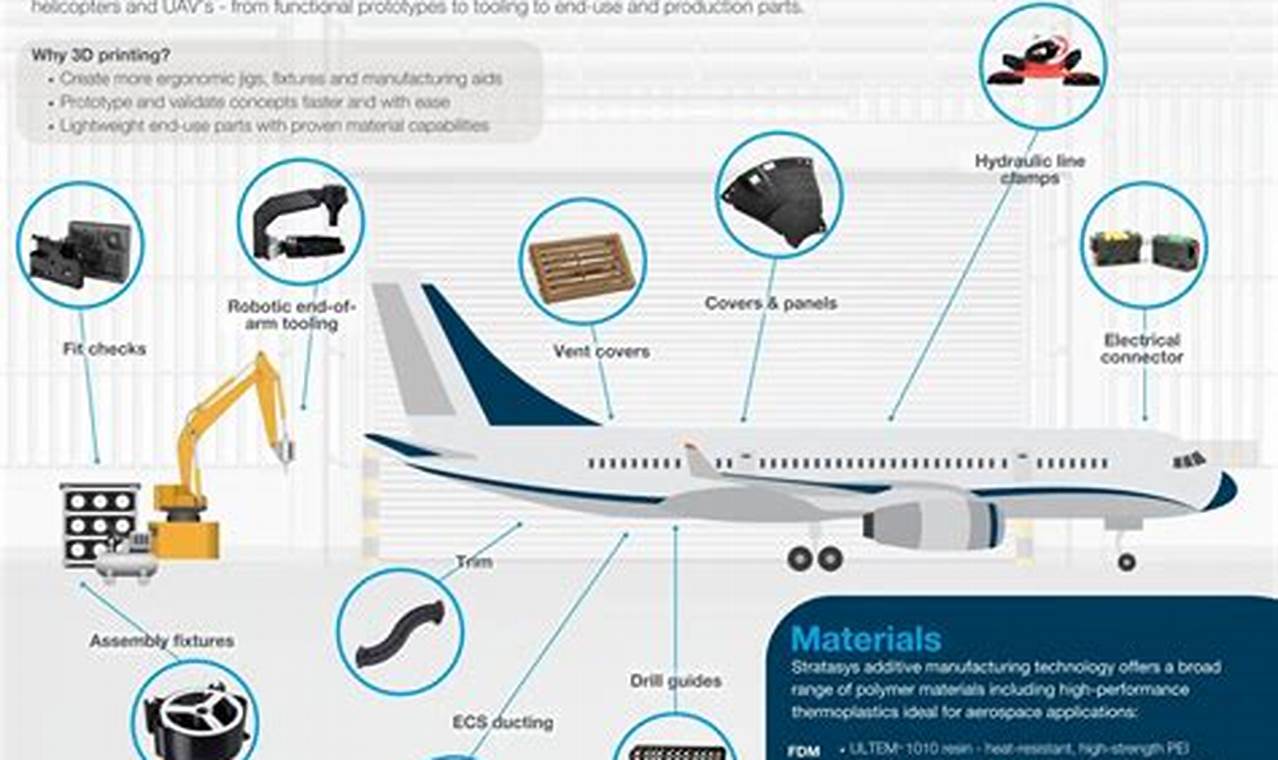 3D Printing in Aerospace: Applications & Future Innovating the Future of Flight with Reliable Aviation Solutions 3D Printing in Aerospace: Applications & Future | Innovating the Future of Flight with Reliable Aviation Solutions