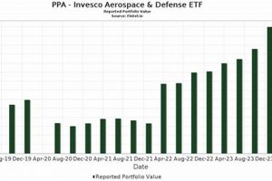 Invesco Aerospace & Defense ETF Price: Trends + Analysis Innovating the Future of Flight with Reliable Aviation Solutions Invesco Aerospace & Defense ETF Price: Trends + Analysis | Innovating the Future of Flight with Reliable Aviation Solutions