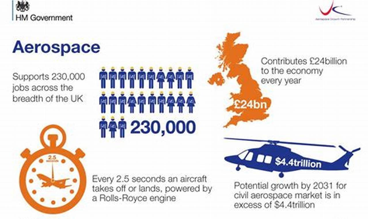 UK Aerospace Industry: A Global Leader in Flight Tech Innovating the Future of Flight with Reliable Aviation Solutions UK Aerospace Industry: A Global Leader in Flight Tech | Innovating the Future of Flight with Reliable Aviation Solutions