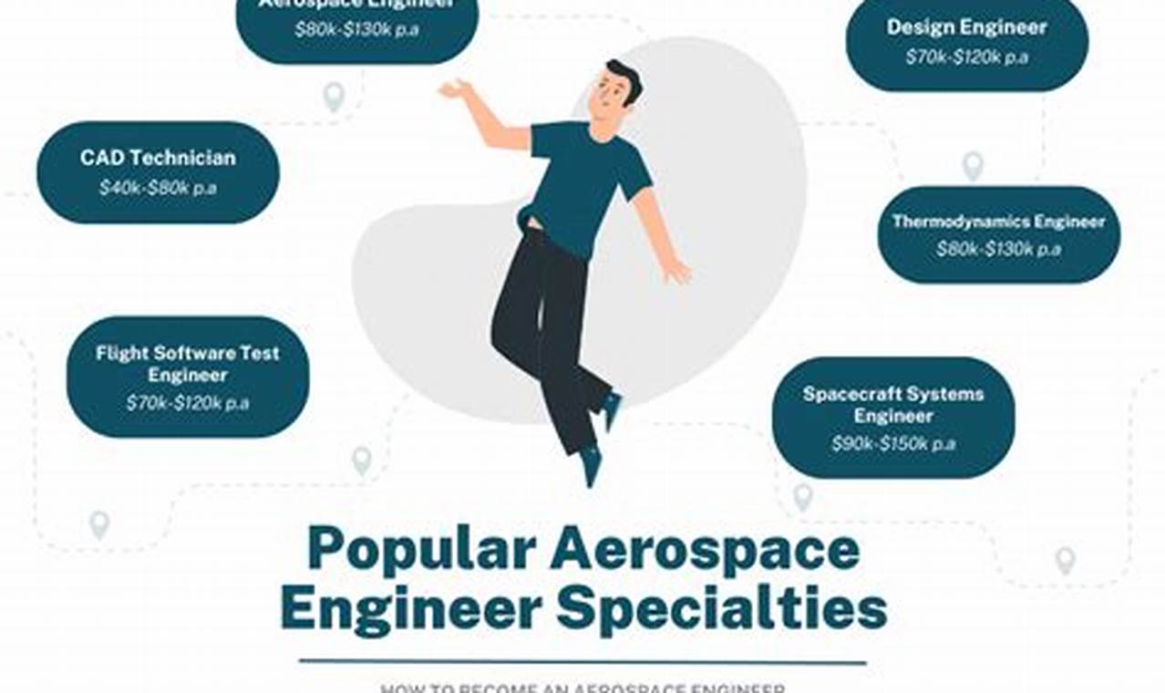 Aerospace Jobs: What Do Aerospace Engineers Do? Innovating the Future of Flight with Reliable Aviation Solutions Aerospace Jobs: What Do Aerospace Engineers Do? | Innovating the Future of Flight with Reliable Aviation Solutions