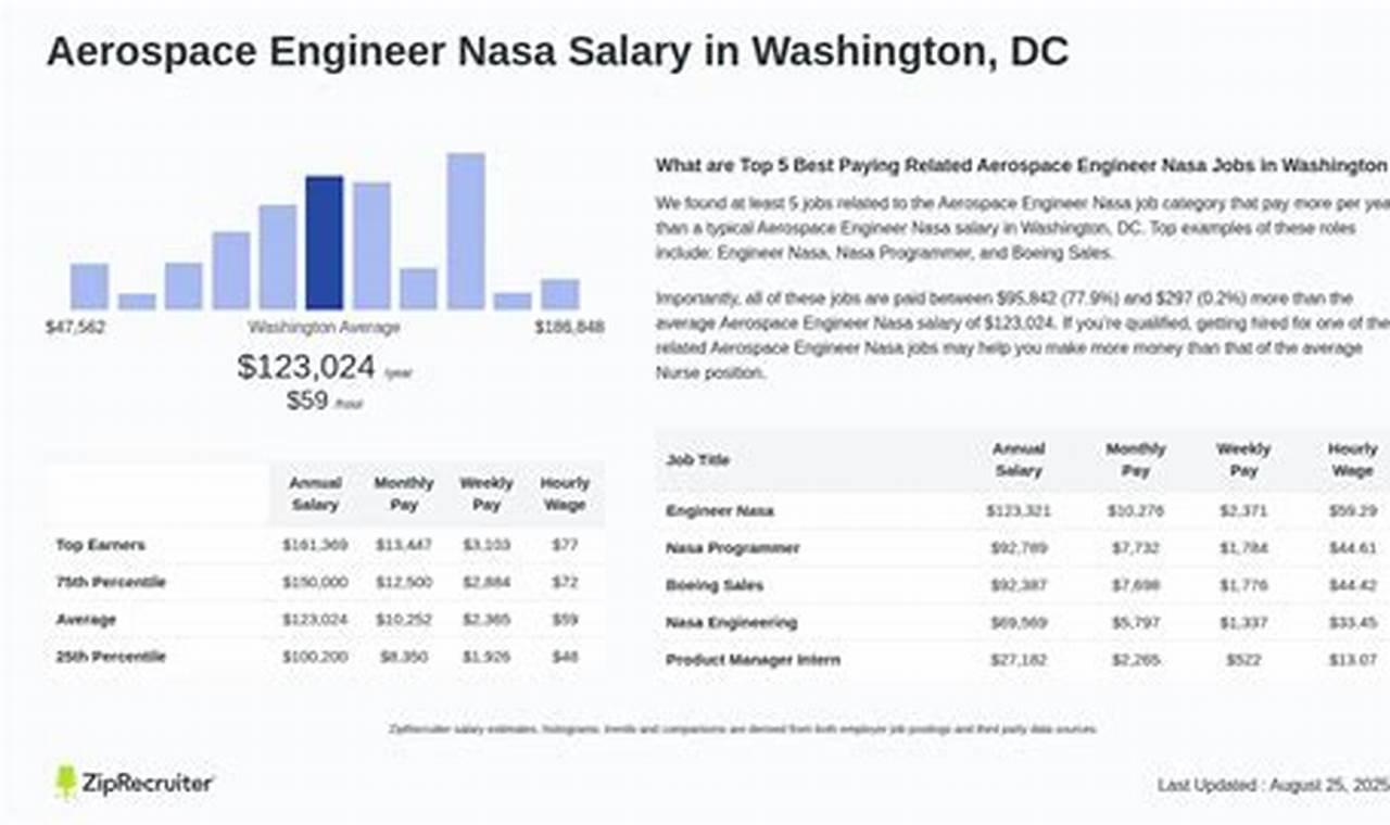 Nasa Aerospace Engineer Salary Innovating the Future of Flight with Reliable Aviation Solutions Nasa Aerospace Engineer Salary | Innovating the Future of Flight with Reliable Aviation Solutions