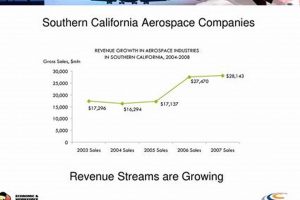 SoCal Aerospace Companies: Leaders & Innovations Innovating the Future of Flight with Reliable Aviation Solutions SoCal Aerospace Companies: Leaders & Innovations | Innovating the Future of Flight with Reliable Aviation Solutions
