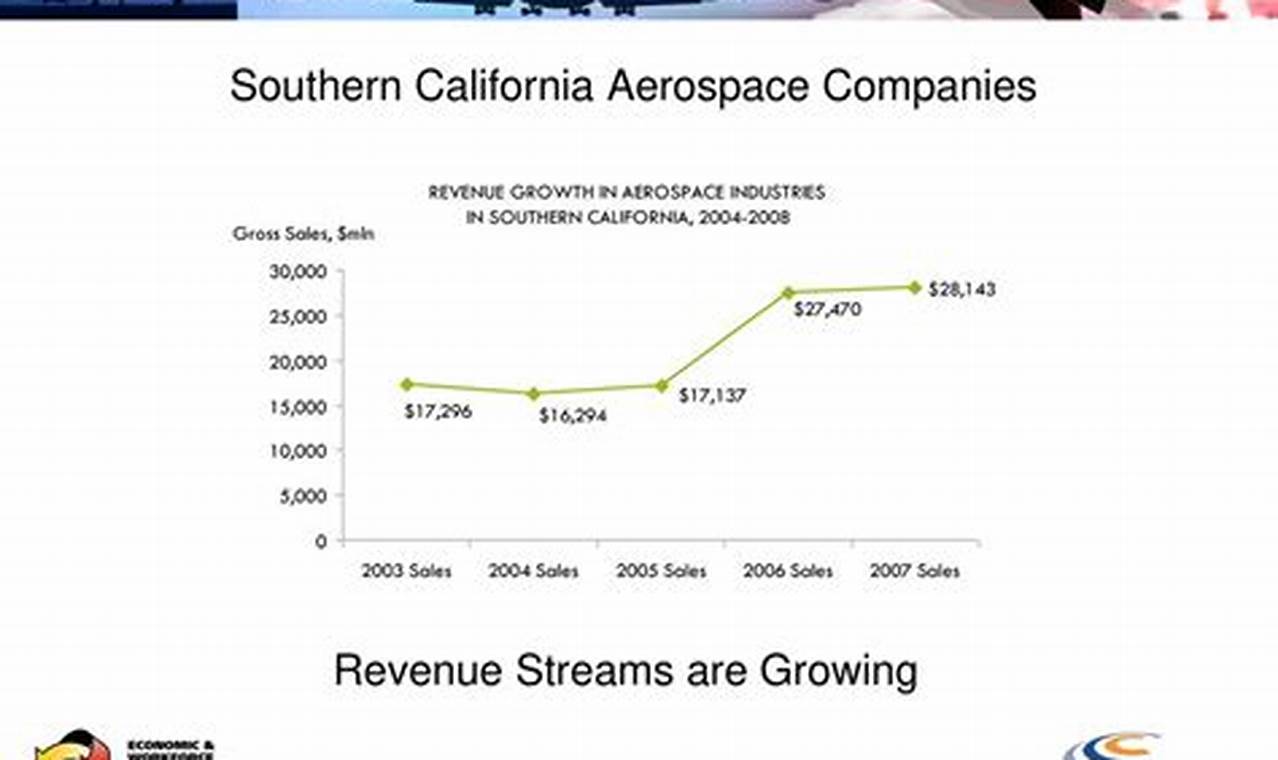 SoCal Aerospace Companies: Leaders & Innovations Innovating the Future of Flight with Reliable Aviation Solutions SoCal Aerospace Companies: Leaders & Innovations | Innovating the Future of Flight with Reliable Aviation Solutions