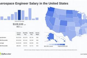 Aerospace Engineer Salary Guide: Median, Factors & More | Innovating the Future of Flight with Reliable Aviation Solutions