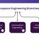 Exploring Aerospace Engineering Branches: Career Guide &amp; Future | Innovating the Future of Flight with Reliable Aviation Solutions
