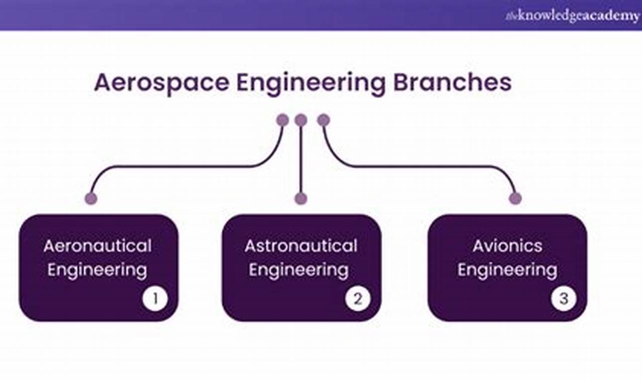 Exploring Aerospace Engineering Branches: Career Guide & Future Innovating the Future of Flight with Reliable Aviation Solutions Exploring Aerospace Engineering Branches: Career Guide & Future | Innovating the Future of Flight with Reliable Aviation Solutions