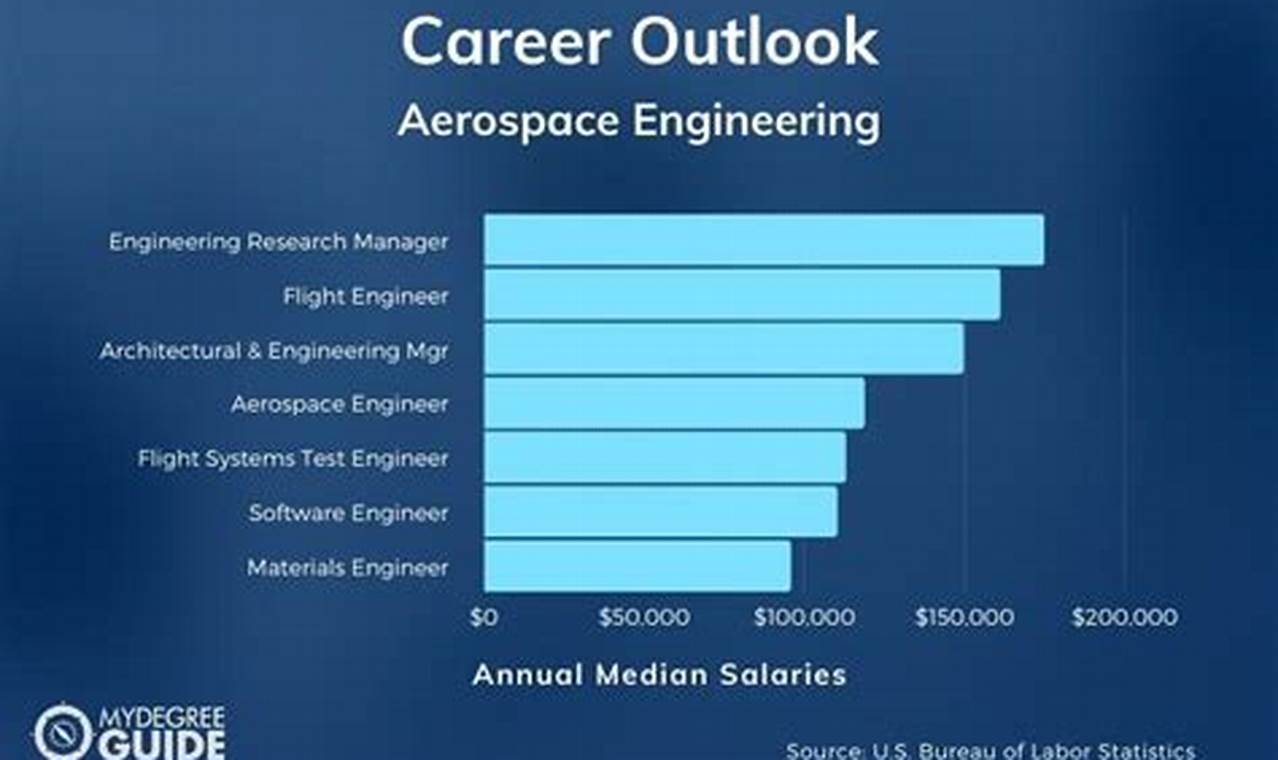 Top Aerospace Engineer: Salary, Skills & Paths Innovating the Future of Flight with Reliable Aviation Solutions Top Aerospace Engineer: Salary, Skills & Paths | Innovating the Future of Flight with Reliable Aviation Solutions
