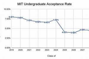 Decoding MIT Aerospace Engineering Graduate Acceptance Rate Facts | Innovating the Future of Flight with Reliable Aviation Solutions