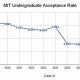 Decoding MIT Aerospace Engineering Graduate Acceptance Rate Facts | Innovating the Future of Flight with Reliable Aviation Solutions