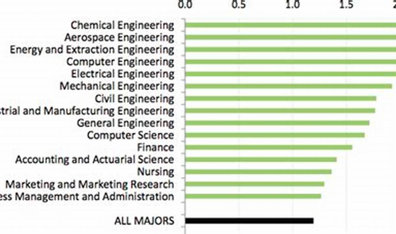 IS AEROSPACE ENGINEERING HARDER THAN ELECTRICAL visual data 2