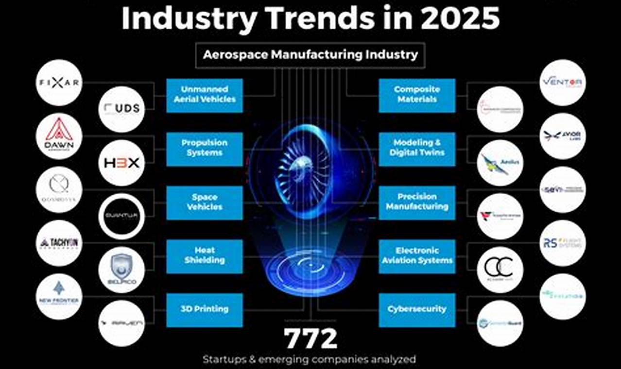 Future Flight: Aviation Aerospace Industry Trends 2025 | Innovating the Future of Flight with Reliable Aviation Solutions