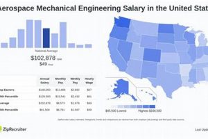 Aerospace Engineering Jobs Salary | Innovating the Future of Flight with Reliable Aviation Solutions