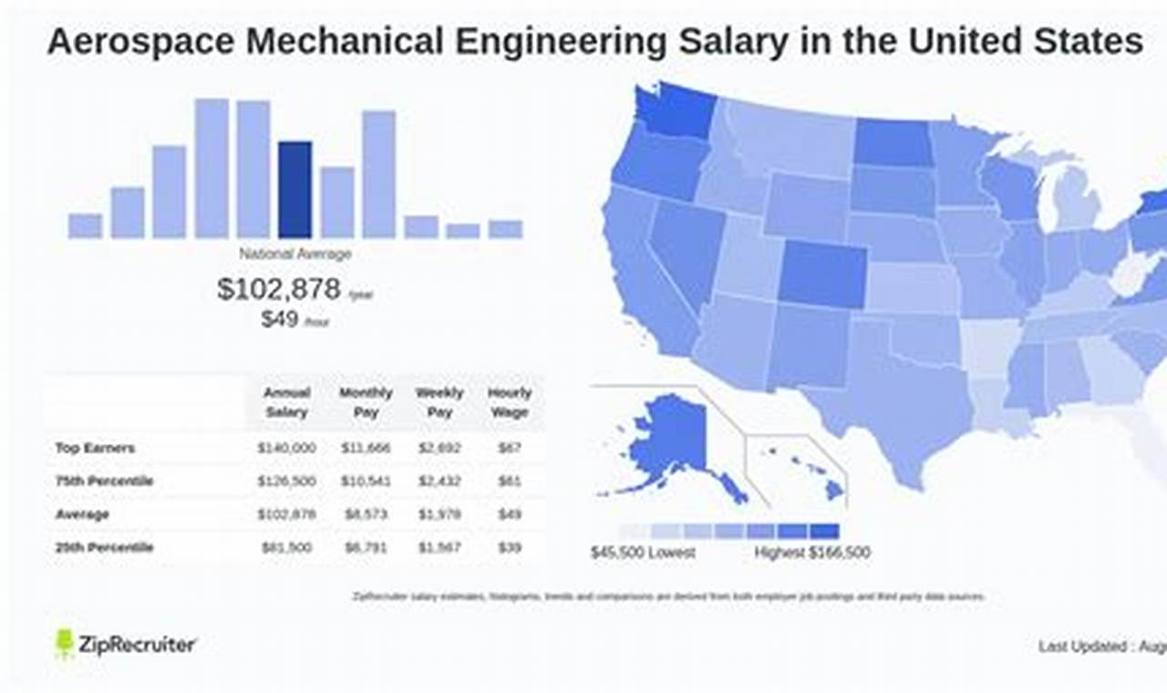 Aerospace Engineering Jobs Salary | Innovating the Future of Flight with Reliable Aviation Solutions