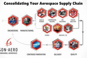 Optimizing Aerospace Manufacturing Supply Chain Efficiency Now | Innovating the Future of Flight with Reliable Aviation Solutions