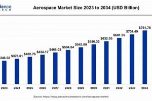 Aerospace & Defense Market Size: Trends & Growth | Innovating the Future of Flight with Reliable Aviation Solutions