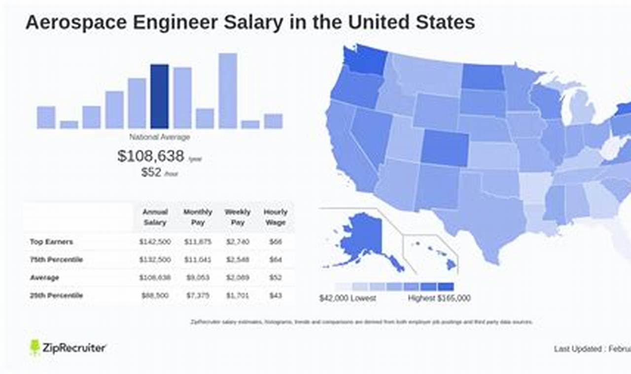 Aerospace Engineer Salary Average: 2024 Guide &amp; More | Innovating the Future of Flight with Reliable Aviation Solutions
