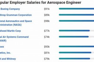 Aerospace Engineer Payscale: Maximize Your Salary + Tips | Innovating the Future of Flight with Reliable Aviation Solutions