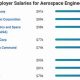 Aerospace Engineer Payscale: Maximize Your Salary + Tips | Innovating the Future of Flight with Reliable Aviation Solutions