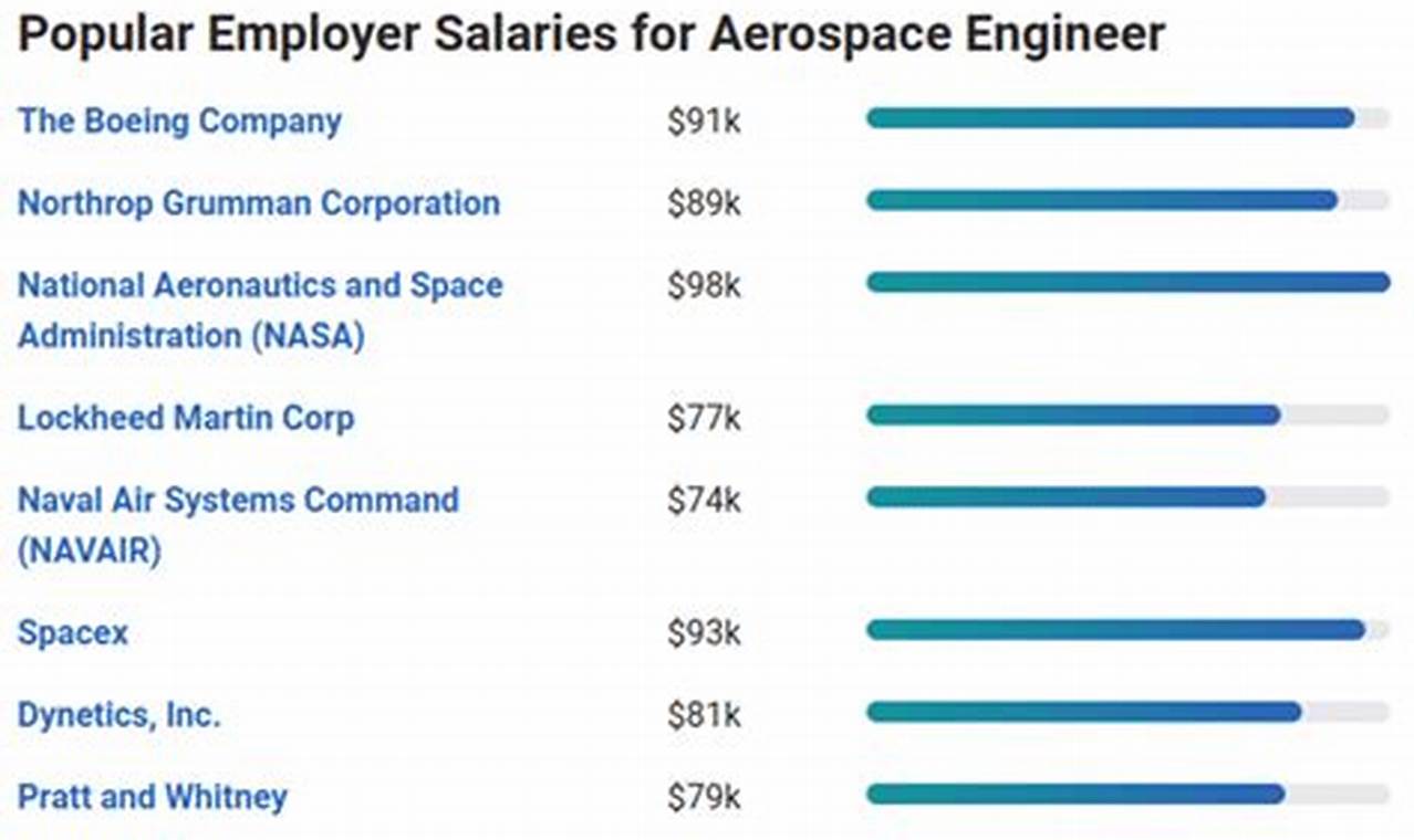 Aerospace Engineer Payscale: Maximize Your Salary + Tips | Innovating the Future of Flight with Reliable Aviation Solutions