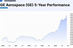 Buy GE Aerospace Common Stock: Is It A Good Bet? Innovating the Future of Flight with Reliable Aviation Solutions Buy GE Aerospace Common Stock: Is It A Good Bet? | Innovating the Future of Flight with Reliable Aviation Solutions