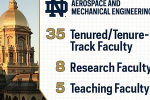 Notre Dame Aerospace Engineering Curriculum: A Guide Innovating the Future of Flight with Reliable Aviation Solutions Notre Dame Aerospace Engineering Curriculum: A Guide | Innovating the Future of Flight with Reliable Aviation Solutions