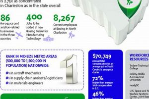 Your Guide: Aerospace Jobs Charleston SC Today Innovating the Future of Flight with Reliable Aviation Solutions Your Guide: Aerospace Jobs Charleston SC Today | Innovating the Future of Flight with Reliable Aviation Solutions