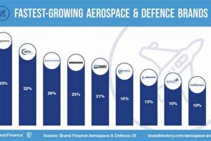 Top Fastest Growing Aerospace Companies [Rankings] | Innovating the Future of Flight with Reliable Aviation Solutions