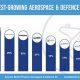 Top Fastest Growing Aerospace Companies [Rankings] | Innovating the Future of Flight with Reliable Aviation Solutions