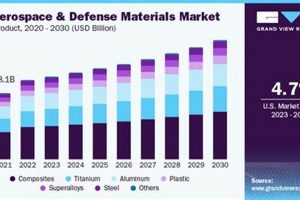 Aerospace & Defense Materials Market: Trends & Growth Innovating the Future of Flight with Reliable Aviation Solutions Aerospace & Defense Materials Market: Trends & Growth | Innovating the Future of Flight with Reliable Aviation Solutions