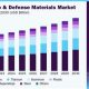 Aerospace & Defense Materials Market: Trends &amp; Growth | Innovating the Future of Flight with Reliable Aviation Solutions