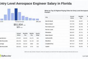 Unlocking Aerospace Engineering Salary Florida: Your Guide | Innovating the Future of Flight with Reliable Aviation Solutions