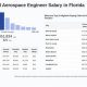 Unlocking Aerospace Engineering Salary Florida: Your Guide | Innovating the Future of Flight with Reliable Aviation Solutions