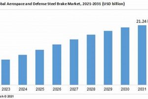 Aerospace & Defense Brake Market: Trends & Outlook Innovating the Future of Flight with Reliable Aviation Solutions Aerospace & Defense Brake Market: Trends & Outlook | Innovating the Future of Flight with Reliable Aviation Solutions