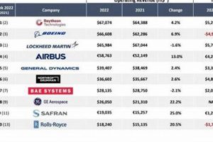 Top Aerospace Companies by Revenue: 2024 Ranking | Innovating the Future of Flight with Reliable Aviation Solutions