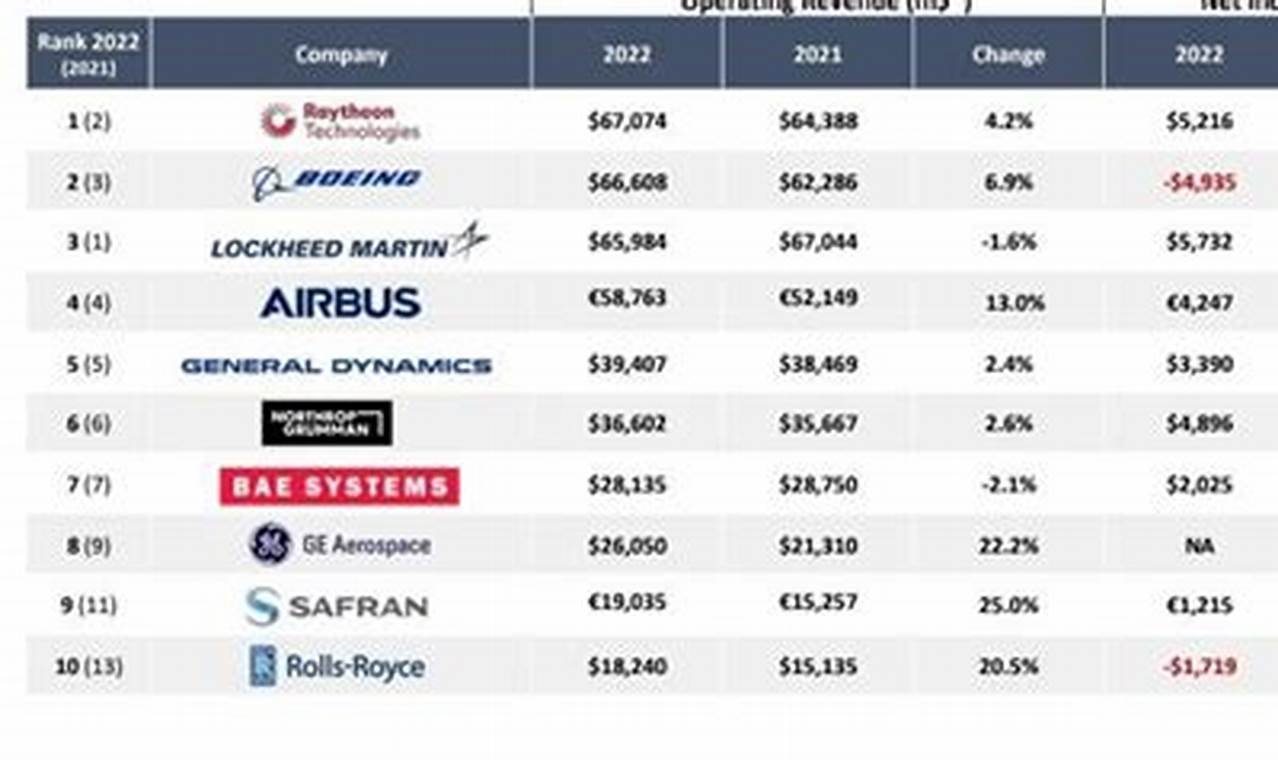 Top Aerospace Companies by Revenue: 2024 Ranking | Innovating the Future of Flight with Reliable Aviation Solutions