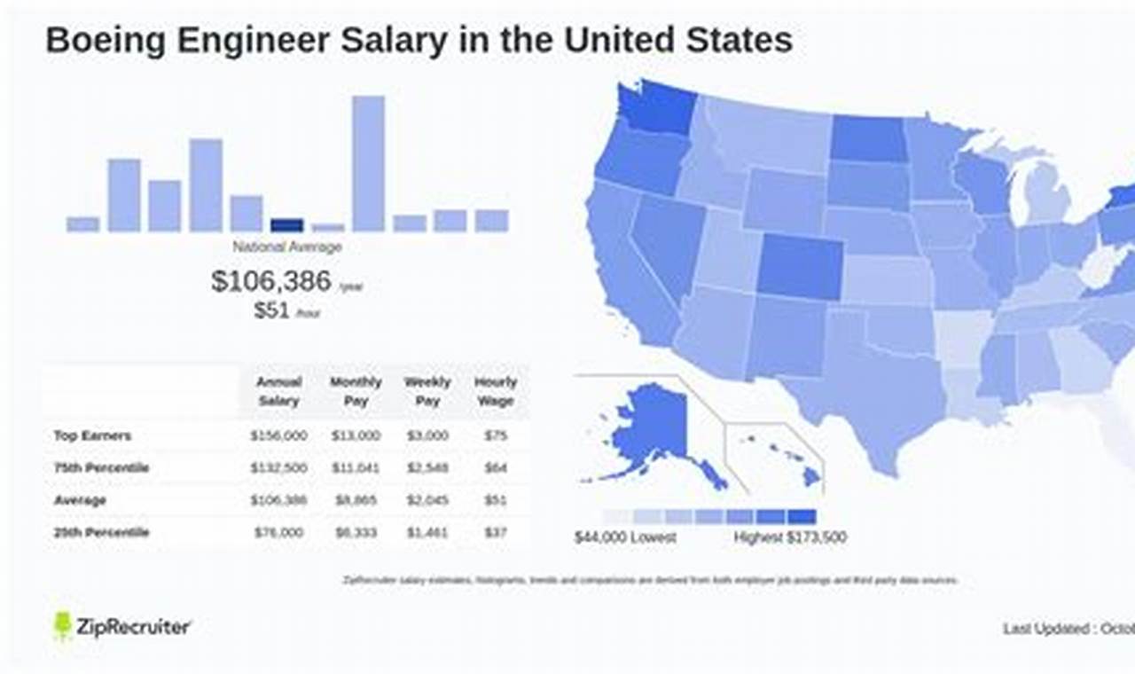 Boeing Aerospace Engineer Salary: Your Earning Potential + Tips | Innovating the Future of Flight with Reliable Aviation Solutions